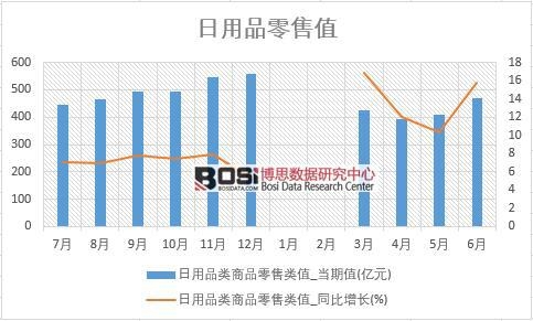 BOB体育手机版2018年上半韶华夏日用品零卖数据统计表【图表】 分省市产量数据(图1)
