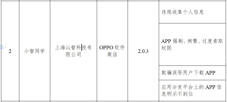 BOB体育OPPO软件工具商铺7款APP遭工信部传递 损害用户权利(图2)