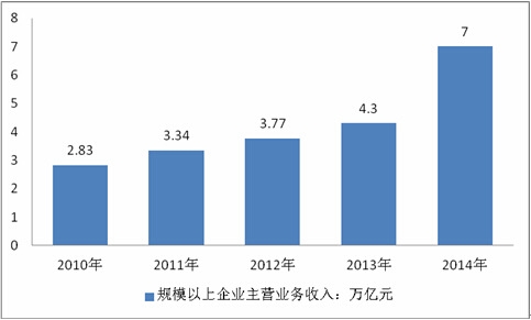 BOB体育注册2016-2022韶华夏建材行业剖析及行业调研报告(图1)