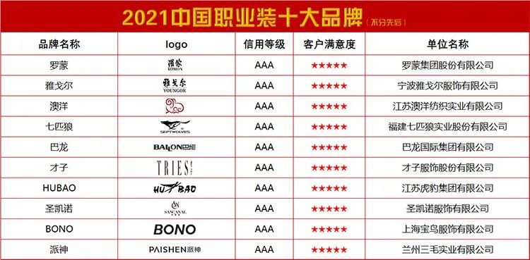 BOB体育官方入口2021华夏就业装十大品牌(图1)